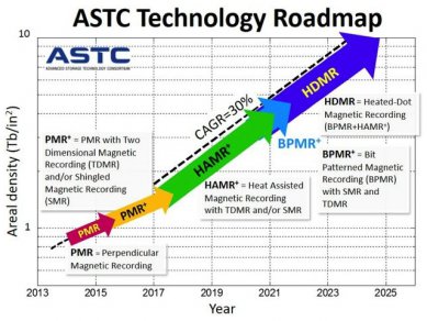 Astc Roadmapa